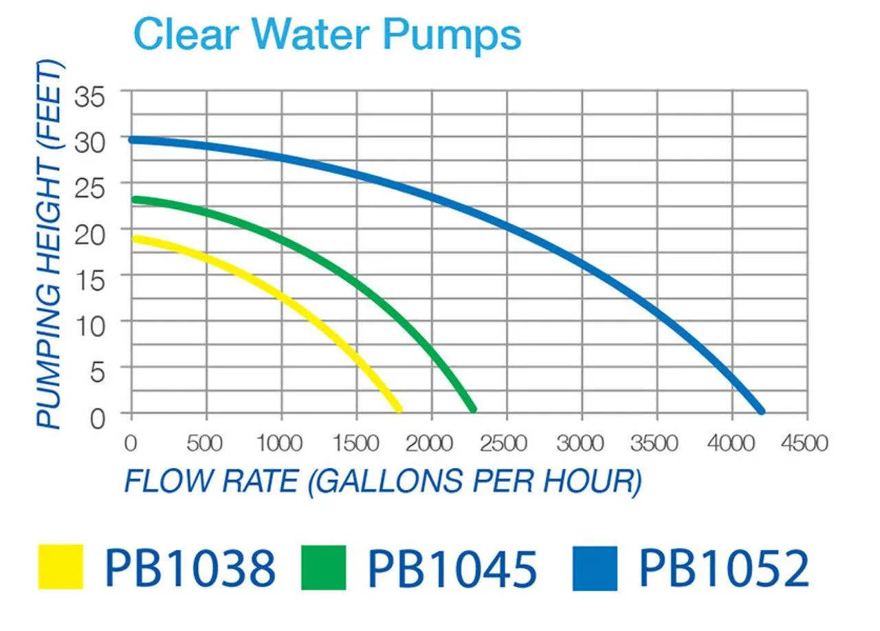 Blue Thumb Clear Water Pond Pumps